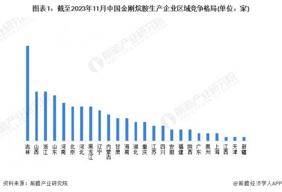 2023年中国金刚烷胺行业竞争格局分析 半数生产企业为小型规模企业