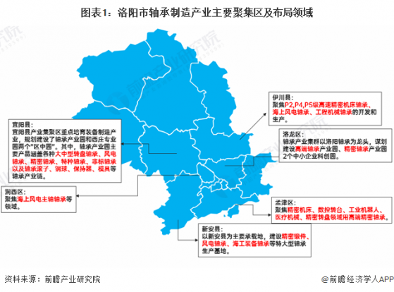 聚焦中国产业：2023年洛阳市特色产业之轴承制造产业全景分析(附产业空间布局、发展现状及目标、竞争力分析)