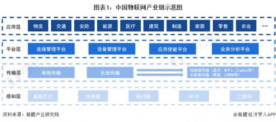 2023年中国物联网行业商业模式分析 拥有特殊的使用权转租类模式【组图】