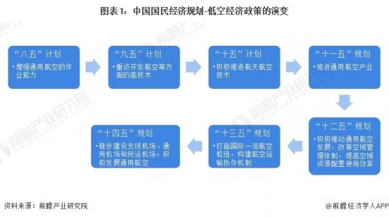 重磅！2023年中国及31省市低空经济行业政策汇总及解读（全）国家支持低空经济行业发展