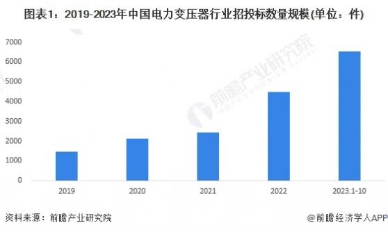 2023年中国电力变压器行业招投标现状分析 2022年国网变压器中标金额超130亿元【组图】