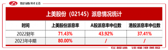 证监会发布《现金分红指引》，上美股份(02145)高派息投资价值凸显