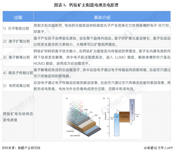 2024年中国钙钛矿电池行业技术发展现状分析 单结、叠层多元发展【组图】