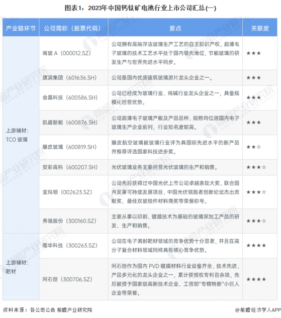 【最全】2024年中国钙钛矿电池行业上市公司全方位对比(附业务布局汇总、业绩对比、业务规划等)