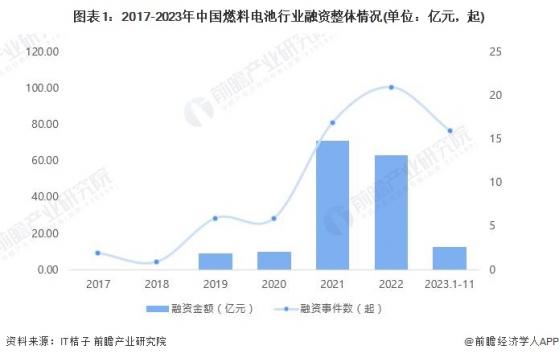【投资视角】启示2024：中国燃料电池行业投融资及兼并重组分析(附投融资汇总、产业基金和兼并重组等)
