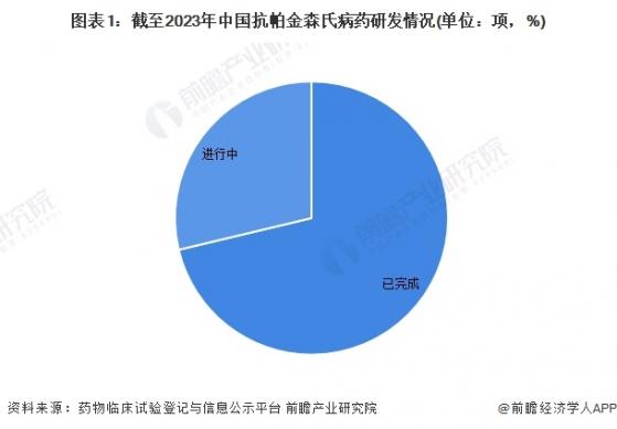 2023年中国抗帕金森氏病药行业临床试验情况 绝大多数申请企业集中在浙江省
