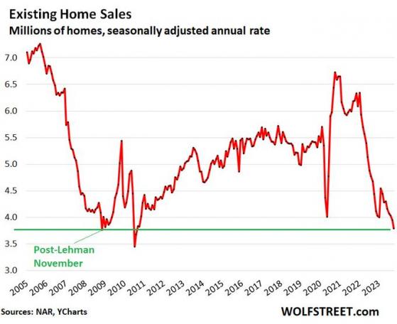 美国房地产销售超越次贷危机临界水平