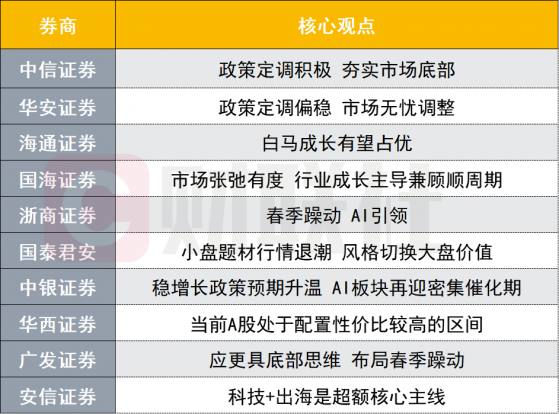 AI引领春季躁动？投资主线有哪些？十大券商策略来了