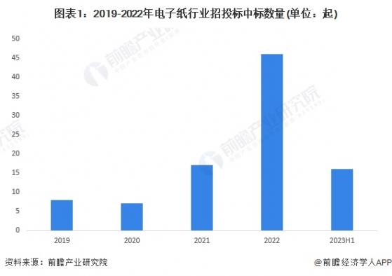 2023年中国电子纸行业招投标情况分析：招投标覆盖领域众多 区域分布较为均匀【组图】