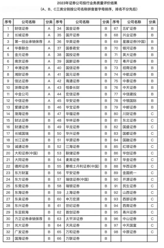 2023投行评级放榜，A类除中信、中金、华泰等头部外，9家均为中小券商，新评价办法有何变化？