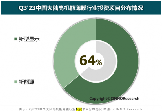 CINNO Research：高机能薄膜产业投资遇冷 企业营收回暖