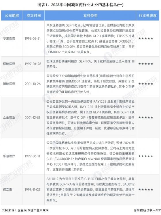 【行业深度】洞察2023：中国减重药行业竞争格局及市场份额(附市场竞争梯队、企业竞争力评价等)