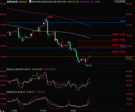 12月8日原油技术分析：美油短线有望反弹至73美元