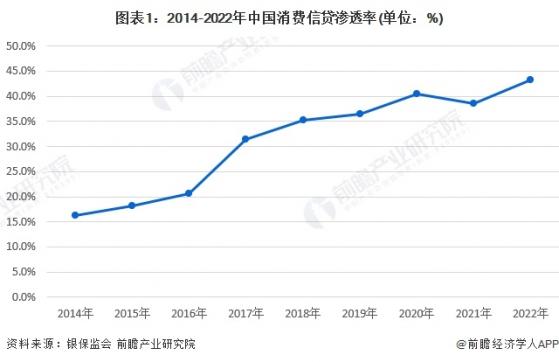 2023年中国消费金融行业需求市场分析 消费金融整体需求旺盛【组图】