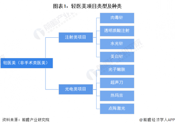 2023年中国轻医美行业消费市场需求分析 “年轻紧致”概念受消费市场热捧【组图】