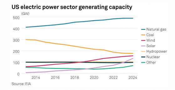 2024年美国风能太阳能发电将首次超过煤炭