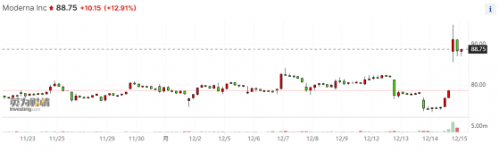 莫德纳暴涨两位数！在研疫苗数据报喜 有望大幅降低致命皮肤癌的风险