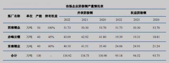 云南铜业最大冶炼厂搬迁 “青黄不接”近半年 预计影响不超过10万吨产量