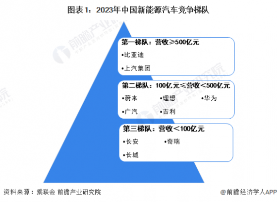 【行业深度】洞察2023：中国新能源汽车行业竞争格局及市场份额(附市场集中度、企业竞争力评价等)