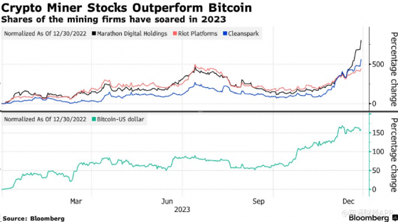 涨幅达800%！借比特币暴涨东风，Marathon(MARA.US)等加密矿商股狂飙