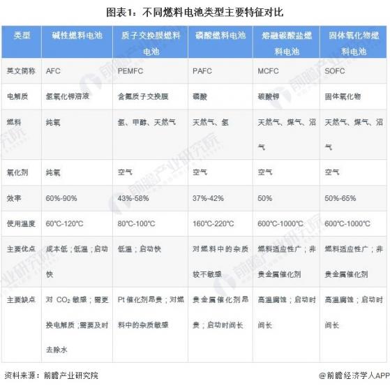 预见2024：《2024年中国燃料电池行业全景图谱》(附市场规模、竞争格局和发展前景等)