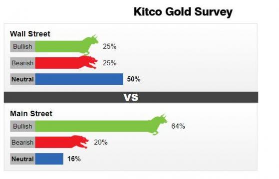 【每周黄金调查】散户预计黄金下周上涨，分析师预期中立
