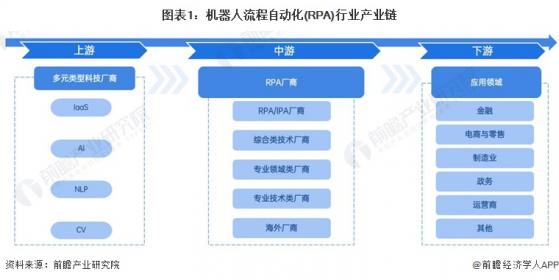 【干货】机器人流程自动化(RPA)行业产业链全景梳理及区域热力地图