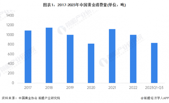 2024年中国黄金行业市场需求现状分析 黄金首饰为最大消费市场【组图】