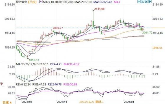 黄金市场分析：美国继续公布强劲数据 黄金勉强守住2000关口
