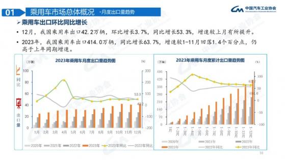 中汽协：2023年12月我国乘用车出口42.2万辆 同比增长53.3%