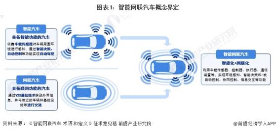 2024年中国战略性新兴产业之——智能网联汽车产业全景图谱(附产业规模、区域分布、企业布局和技术路线等)