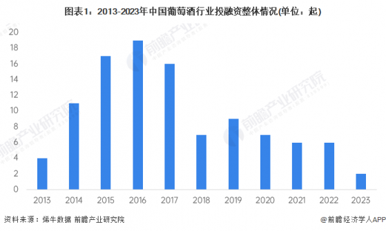 【投资视角】启示2024：中国葡萄酒行业投融资及兼并重组分析(附投融资汇总和兼并重组等)