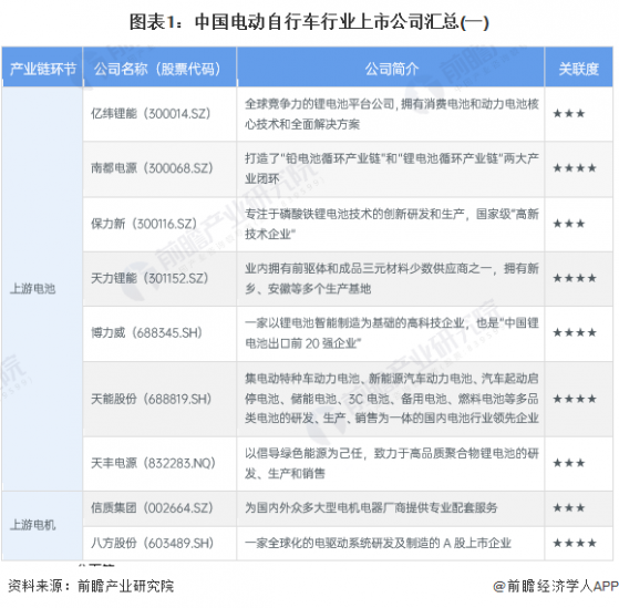 【最全】2023年中国电动自行车行业上市公司全方位对比(附业务布局汇总、业绩对比、业务规划等)