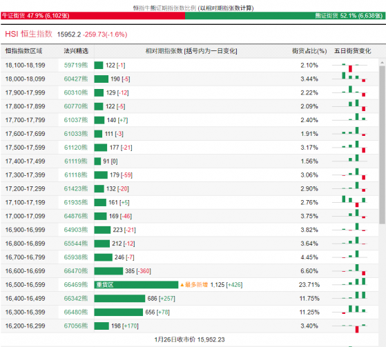 恒指牛熊街货比(48:52)︱1月27日