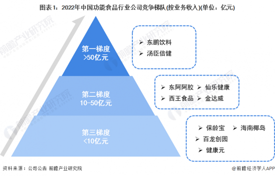 【行业深度】洞察2023：中国功能食品行业竞争格局及市场份额(附市场份额、企业竞争力评价等)