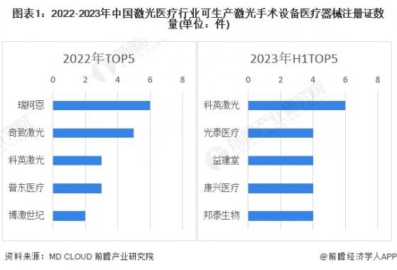 【行业深度】洞察2024：中国激光医疗行业竞争格局及市场份额(附市场集中度、企业竞争力分析等)