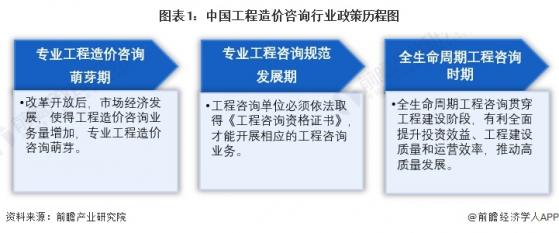 重磅！2024年中国及31省市工程造价咨询行业政策汇总及解读（全部）全过程造价咨询为工程项目高质量发展“保驾护航”