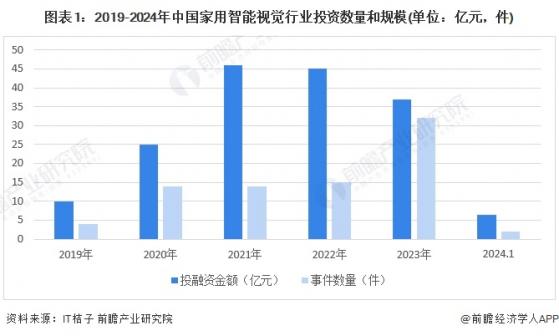 【投资视角】启示2024：中国家用智能视觉行业投融资及兼并重组分析(附投融资事件、产业基金和兼并重组等)