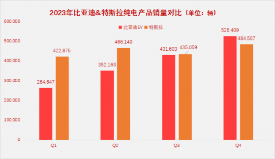 年终盘点之“比特斗”：“迪王”新能源年销“夺冠” 特斯拉召回“称王”