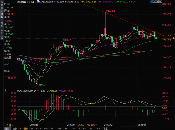 金价测试2021关口，可能下探2000美元