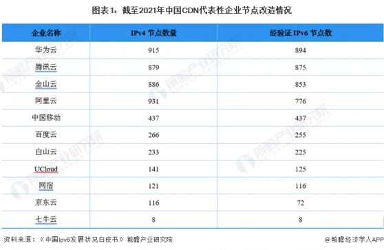 2024年中国内容分发网络(CDN)行业加速IPv6发展分析——部分企业率先布局CDN回源支持IPv6【组图】
