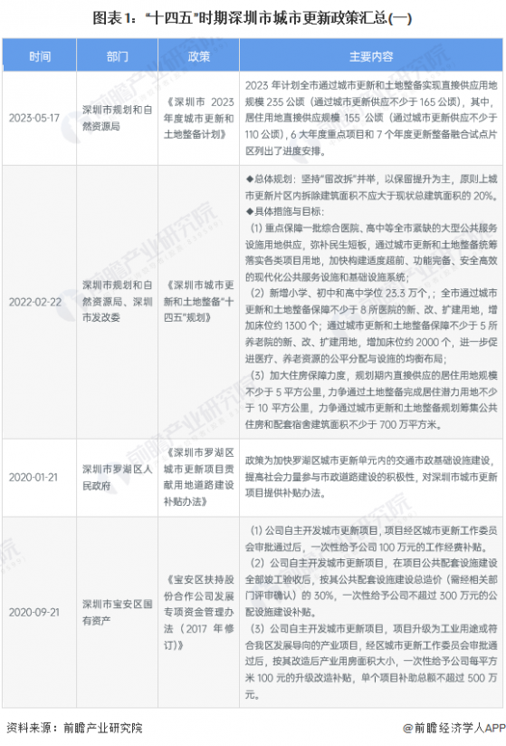 2024年深圳市城市更新行业市场现状及发展趋势分析 城市更新运作模式将由开发转向运营精细化运营【组图】