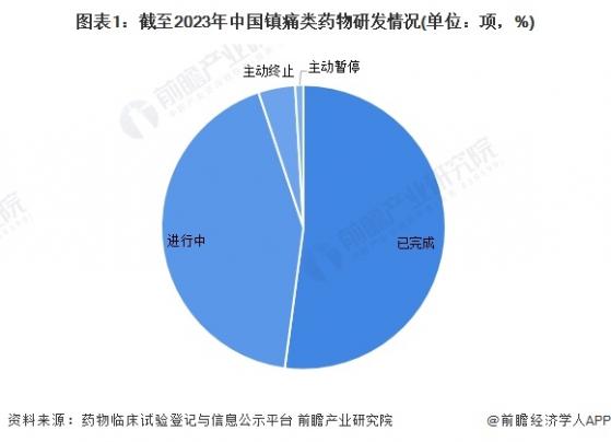 2023年中国镇痛药行业临床试验情况 绝大多数申请企业集中在江苏省