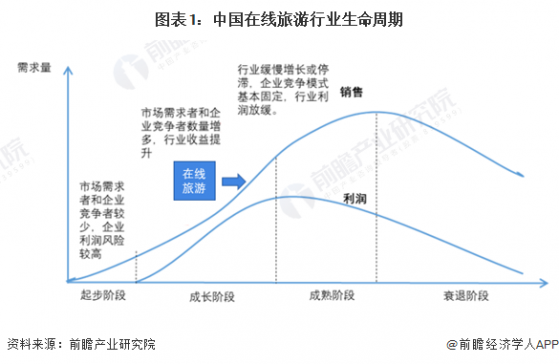 2024年中国在线旅游行业发展趋势分析 在线旅游行业市场模式逐渐升级【组图】