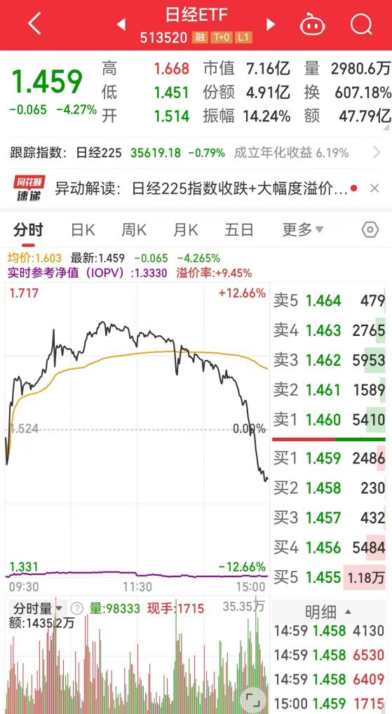 日经ETF上演高台跳水 狂飙的终结还是“倒车接人”？