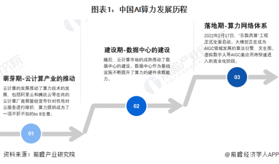 2024年中国AI算力行业发展现状分析 AI算力产业生态持续优化【组图】