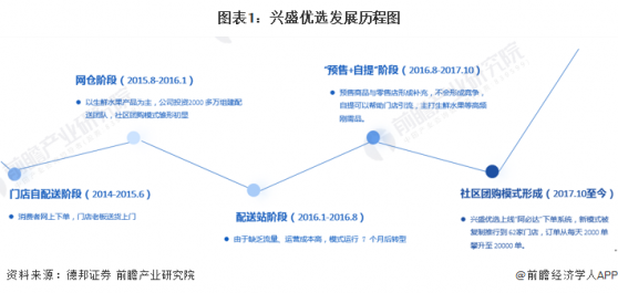 2024年中国社区团购行业代表性企业分析——兴盛优选：社区团购模式的开创者【组图】