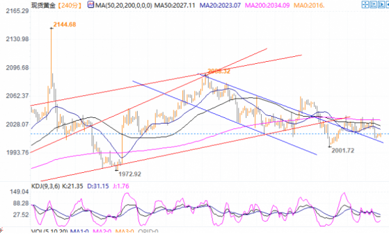 黄金尝试破窄幅波动刷新日高，区间看2000-2035，待美国GDP及欧银决议指引
