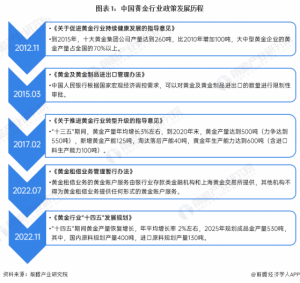 Read more about the article 重磅！2024年中国及31省市黄金行业政策汇总及解读（全）高端化、低碳化发展 提供者 前瞻网