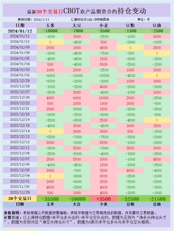 CBOT持仓：基金增加美豆、玉米、小麦净空头